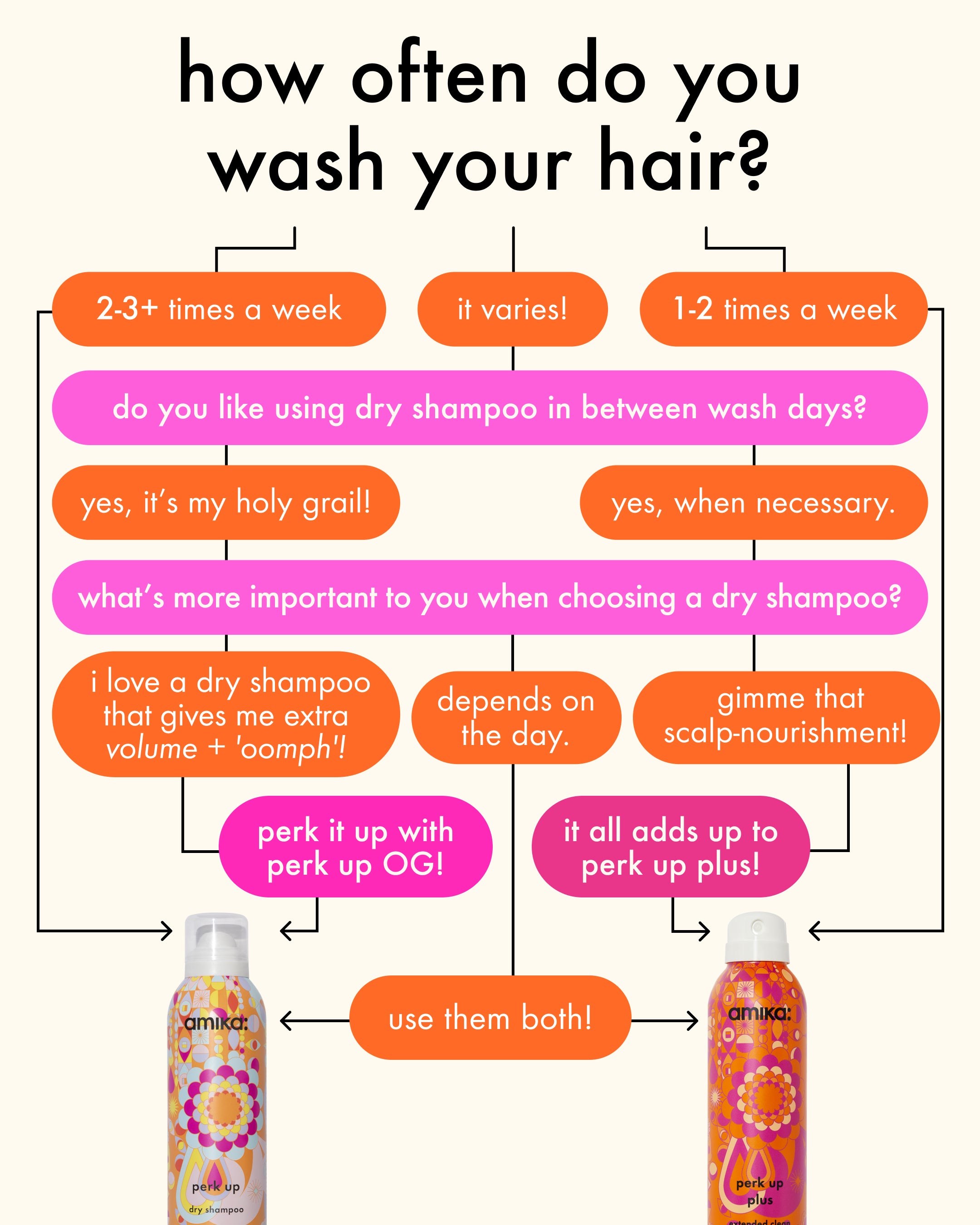 image of a flowchart guiding users through hairwashing routines
