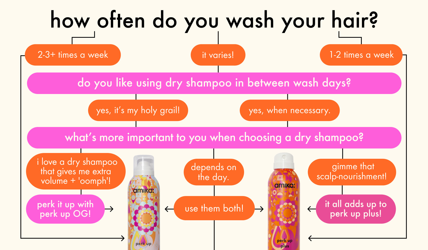 image of a flowchart guiding users through hairwashing routines